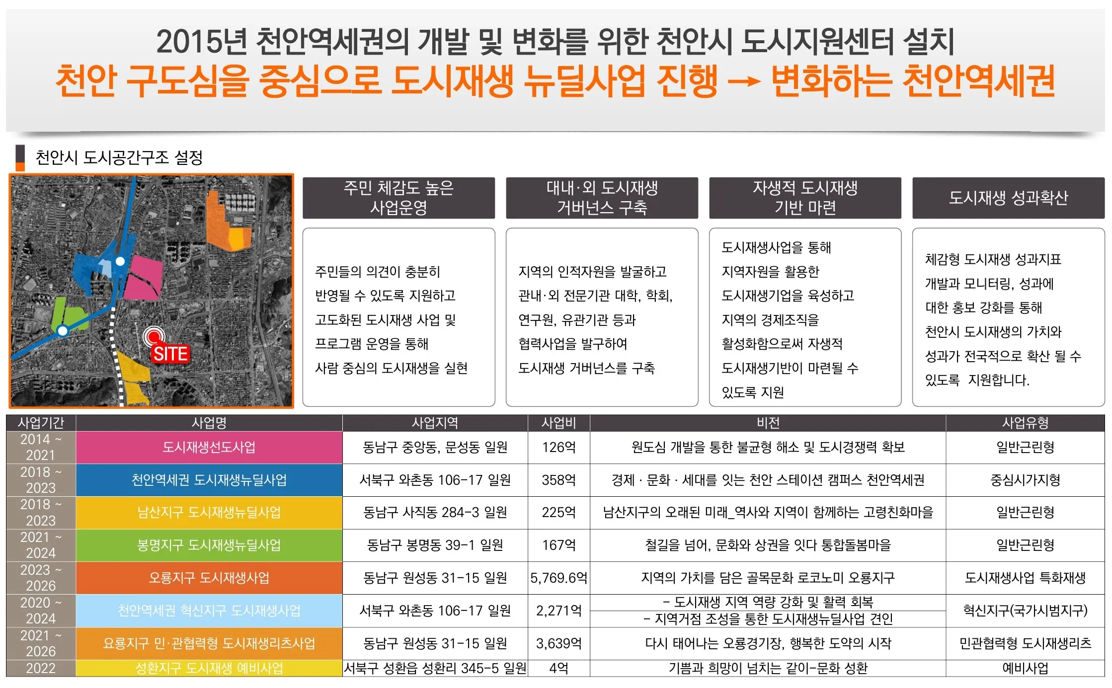 천안역 더리브 르씨엘 개발환경